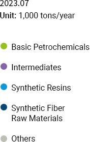 Basic Petrochemicals / Intermediates / Synthetic Resins / Synthetic Fiber Raw Materials / Others, 2021.06 ,Unit: 1,000 tons/year